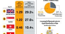 อังกฤษ-สิงคโปร์นำทีม ต่างชาติครองหุ้นไทย
