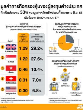 อังกฤษ-สิงคโปร์นำทีม ต่างชาติครองหุ้นไทย
