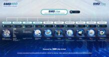 SMD100บอร์ดอนุมัติปรับโครงสร้างองค์กรใหม่พร้อมจัดตั้ง 6 บริษัทย่อยเพิ่มหวังโตก้าวกระโดด