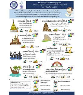 ดัชนีความเชื่อมั่นอนาคตเศรษฐกิจภูมิภาค (Thailand Regional Economic Sentiment Index: RSI) ประจำเดือนกันยายน 2568