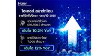 Haier สมาร์ทโฮม โชว์ศักยภาพครึ่งปีแรก 2568 กวาดรายได้เกือบ 7 แสนล้าน กำไรพุ่ง 15.6% เตรียมเร่งเครื่องขยายตลาดต่างประเทศ ตอกย้ำความเป็นผู้นำสมาร์ทโซลูชันระดับโลก