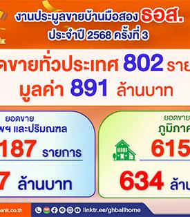 บ้านมือสองโดนใจ !! ธอส. ช่วยคนไทยมีบ้าน ลูกค้าประมูลทรัพย์มือสองทั่วประเทศได้กว่า 800 รายการ มูลค่ารวม 891 ล้านบาท
