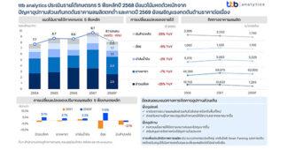 ttb analytics ประเมินรายได้เกษตรกร 5 พืชหลักปี 2568 มีแนวโน้มหดตัวหนักจากปัญหาอุปทานส่วนเกินกดดันราคาผลผลิตตกต่ำ และคาดปี 2569 ยังเผชิญแรงกดดันด้านราคาต่อเนื่อง