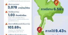 สภาพัฒน์ฯ สรุปภาพรวมความยากจน ของคนไทยปี 67