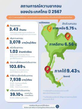 สภาพัฒน์ฯ สรุปภาพรวมความยากจน ของคนไทยปี 67