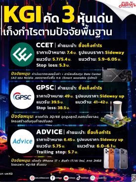 KGI คัด 3 หุ้นเด่น เก็งกำไรตามปัจจัยพื้นฐาน