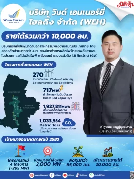 WEH ผู้นำพลังงานลมเบอร์ 1 ของไทย ดันรายได้ทะยานสู่ 20,000 ลบ.