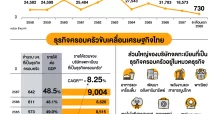 ตลาดทุนไทยแหล่งระดมทุน หนุนธุรกิจครอบครัวเติบโตต่อเนื่อง