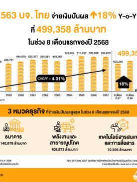 8 เดือนแรก บจ.ไทย ปันผล 4.9 แสนลบ.