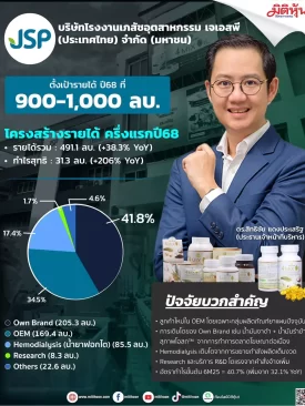 JSP ตั้งเป้ารายได้ปี68 1,000 ลบ. ชูอาหารเสริม-ยาดันกำไรพุ่ง