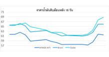 PTT สถานการณ์ตลาดน้ำมันประจำสัปดาห์วันที่ 27 – 31 ต.ค. 68 และแนวโน้มสัปดาห์วันที่ 3 – 7 พ.ย. 68