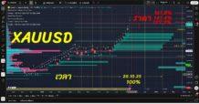 “ม้าเฉียว” – วิเคราะห์ทอง XAUUSD จะถึง 5,000 เหรียญไหม?