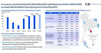 ttb analytics ประเมินท่องเที่ยวไทยปี 2568 ยังโตต่อเนื่อง แต่ส่งสัญญาณชะลอตัวมากขึ้นในปี 2569 แนะเร่งยกเครื่องใหม่เพื่อรักษาโมเมนตัมหนุนภาคการท่องเที่ยวยุคใหม่