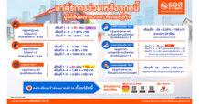 ธอส. ขานรับนโยบาย Quick Big Win ของรัฐบาล ด้านการแก้หนี้ประชาชน  ผ่าน 6 มาตรการ ลดอัตราดอกเบี้ย – ลดเงินงวด นานสูงสุด 2 ปี