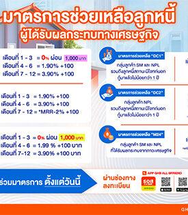 ธอส. ขานรับนโยบาย Quick Big Win ของรัฐบาล ด้านการแก้หนี้ประชาชน ผ่าน 6 มาตรการ ลดอัตราดอกเบี้ย – ลดเงินงวด นานสูงสุด 2 ปี