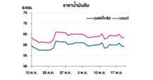 TOP วิเคราะห์สถานการณ์ราคาน้ำมัน