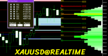 วิเคราะห์สมรภูมิทองคำ (XAUUSD) จากข้อมูล HUD ล่าสุด
