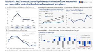 ttb analytics คาดปี 2569 แนวโน้มตลาดที่อยู่อาศัยเผชิญความท้าทายมากขึ้นจาก 3 แรงกดดันเดิมและ 2 แรงกดดันใหม่ แนะเร่งปรับเปลี่ยนเชิงโครงสร้าง ก่อนตลาดเข้าสู่ภาวะซึมยาว