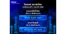 Haier ไฮเออร์ สมาร์ท โฮม เผยผลประกอบการไตรมาส 3 ปี 2025 โกยรายได้พุ่ง 9.5% กำไรโต 12.7% ดันสมาร์ทโฮม AI พร้อมปักธงกลยุทธ์ Blockbuster and Suite ขับเคลื่อนการเติบโต ตอกย้ำศักยภาพผู้นำสมาร์ทโฮมระดับโลก