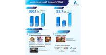 แอสเฟียร์ อินโนเวชั่นส์ (AS) ไตรมาส 3/2568 เติบโตทั้งรายได้และกำไรสุทธิ ดันรายได้จากเกมพีซีและ PlayPark Services หนุนธุรกิจ