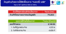 “คนละครึ่งพลัส” 4 วันแรก ประชาชนแห่ใช้จ่ายพุ่งเฉียด 9 พันล้าน