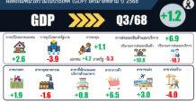 สศช. เผย GDP ไทยไตรมาส 3 โต 1.2% รวม 9 เดือนขยายตัว 2.4%