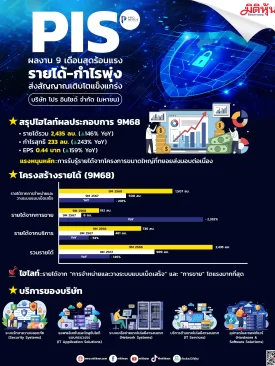 PIS ผลงาน 9 เดือนสุดร้อนแรง รายได้-กำไรพุ่ง ส่งสัญญาณเติบโตแข็งแกร่ง