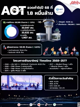 AOT อวดกำไรปี 68 ที่ 1.8 หมื่นล้าน