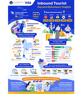 BOT และVisa ผนึกกำลังผลักดันระบบชำระเงินแห่งอนาคต พร้อมเผยอินไซต์การใช้จ่ายของนักท่องเที่ยวต่างชาติ