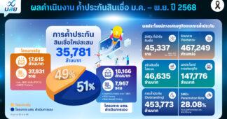 บสย. เร่งเครื่องยกระดับ “กลไกค้ำประกันสินเชื่อ” พลิกโฉมการช่วยเหลือ SMEs ชูมาตรการค้ำประกัน Quick Big Win 50,000 ล้านบาท ปลุกเศรษฐกิจไทย