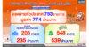 ธอส. เผยผลประมูลครั้งที่ 4 ส่งท้ายปี 2568 จำหน่ายสูงถึง 774 ล้านบาท ดันบ้านมือสองขายดีเกินเป้าหมายที่ตั้งไว้