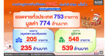 ธอส. เผยผลประมูลครั้งที่ 4 ส่งท้ายปี 2568 จำหน่ายสูงถึง 774 ล้านบาท ดันบ้านมือสองขายดีเกินเป้าหมายที่ตั้งไว้