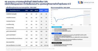 ttb analytics คาดเศรษฐกิจไทยปี 2569 โตเพียง 1.6% หลังปัจจัยหนุนแผ่วลง-ปัจจัยเสี่ยงรอบด้าน ฉุดเศรษฐกิจขยายตัวต่ำสุดในรอบ 5 ปี ชี้จะเป็นปีที่เศรษฐกิจไทยต้องเผชิญกับความจริงมากกว่าปีที่ผ่านมา