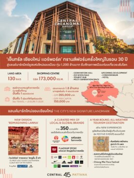 เซ็นทรัลพัฒนา ทรานส์ฟอร์มครั้งใหญ่ในรอบ 30 ปี ‘เซ็นทรัล เชียงใหม่ แอร์พอร์ต’ สู่แลนด์มาร์กมิกซ์ยูสแห่งใหม่ของเมือง ทุ่ม 1,200 ล้านบาท รับศักยภาพเมืองท่องเที่ยวระดับโลก