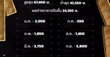 ราคาทอง ภาพรวมปี 68