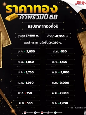 ราคาทอง ภาพรวมปี 68