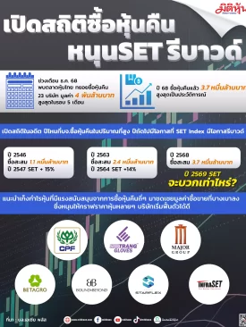 เปิดสถิติซื้อหุ้นคืน หนุนSET รีบาวด์