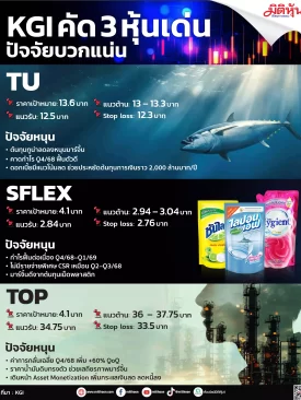 KGI คัด 3 หุ้นเด่น ปัจจัยบวกแน่น