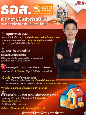 ธอส. เช็กความปังส่งท้ายปี68 “ธนาคารที่ดีที่สุด สำหรับการมีบ้าน”
