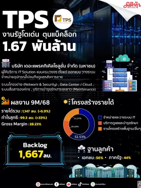 TPS งานรัฐโตเด่น ตุนแบ็คล็อก 1.67 พันล้าน