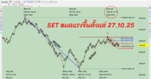 SET: จบรอบรีบาวด์? เมื่อ 61.8% คือกำแพงที่ข้ามไม่ได้