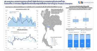 ttb analytics มองตลาดรถกระบะไทยปี 2569 ยังน่าห่วง คาดยอดขายในประเทศต่ำสุดในรอบเกือบ 3 ทศวรรษ ชี้ผู้ผลิตต้องเร่งปรับกลยุทธ์เพื่อรักษาตลาดในฐานะ Product Champion ของประเทศ