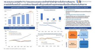 ttb analytics มองธุรกิจ IT & Telecommunication ของไทยกำลังเข้าสู่ภาวะอิ่มตัวตามสัญญาณการเติบโตที่ชะลอตัวต่ำ แนะเร่งพัฒนาโครงสร้างพื้นฐานเสริมสร้างอุตสาหกรรมเกี่ยวเนื่อง เพื่อยกระดับศักยภาพ