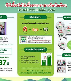 ไข่ไก่เปลี่ยนชีวิตเด็กไทย .. “ซีพีเลี้ยงไก่ไข่เพื่ออาหารกลางวันนักเรียน”