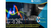 Krungthai Compass ชี้อัตราเงินเฟ้อเดือน ธ.ค. 68 อยู่ที่ -0.28% คาดเงินเฟ้อไทยปี 69 ต่ำต่อเนื่อง จากราคาน้ำมันต่ำกว่าปีก่อน เศรษฐกิจแผ่วกดดันการใช้จ่าย และปัจจัยเสี่ยงหลายด้าน