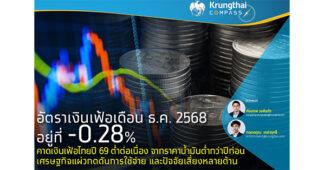 Krungthai Compass ชี้อัตราเงินเฟ้อเดือน ธ.ค. 68 อยู่ที่ -0.28% คาดเงินเฟ้อไทยปี 69 ต่ำต่อเนื่อง จากราคาน้ำมันต่ำกว่าปีก่อน เศรษฐกิจแผ่วกดดันการใช้จ่าย และปัจจัยเสี่ยงหลายด้าน