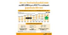 SET ส่องปี 2568 บริษัทจดทะเบียนไทยจ่ายเงินปันผลกว่า 651,239 ล้านบาท