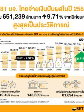 581 บจ.ไทยจ่ายเงินปันผลในปี2568