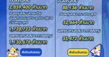 ประกันสังคม โชว์สถานะกองทุนปี 68 สุดแกร่ง