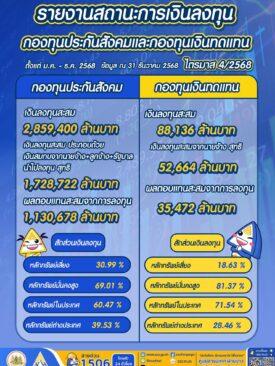 ประกันสังคม โชว์สถานะกองทุนปี 68 สุดแกร่ง
